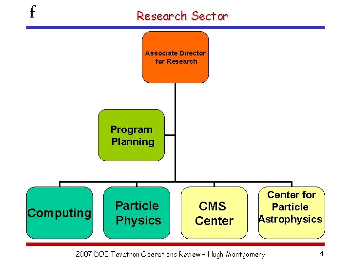 f Research Sector Associate Director for Research Program Planning Computing Particle Physics CMS Center