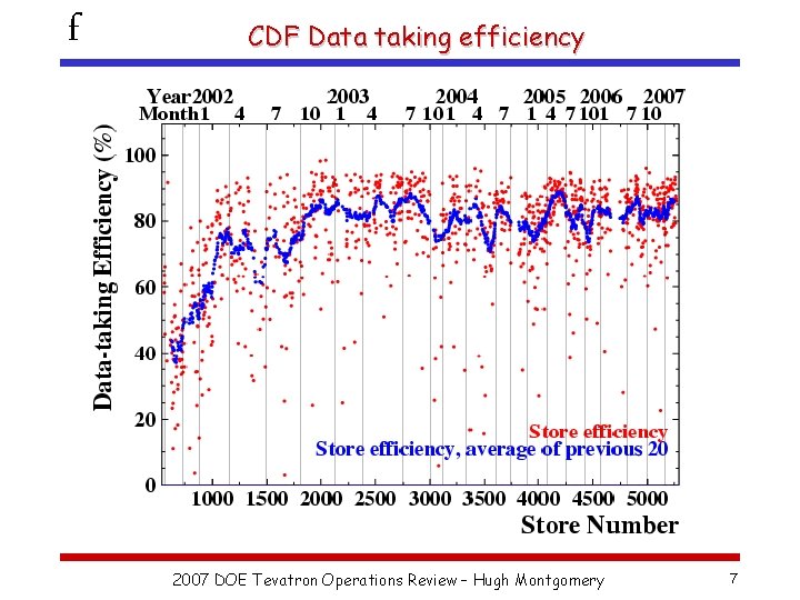 f CDF Data taking efficiency 2007 DOE Tevatron Operations Review – Hugh Montgomery 7