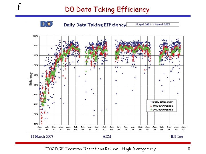 f D 0 Data Taking Efficiency 2007 DOE Tevatron Operations Review – Hugh Montgomery