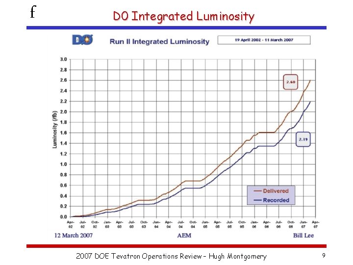 f D 0 Integrated Luminosity 2007 DOE Tevatron Operations Review – Hugh Montgomery 9