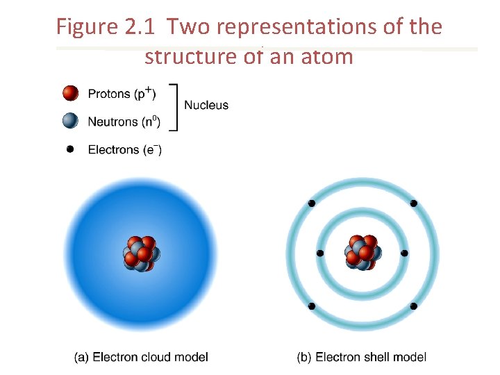 Figure 2. 1 Two representations of the structure of an atom 