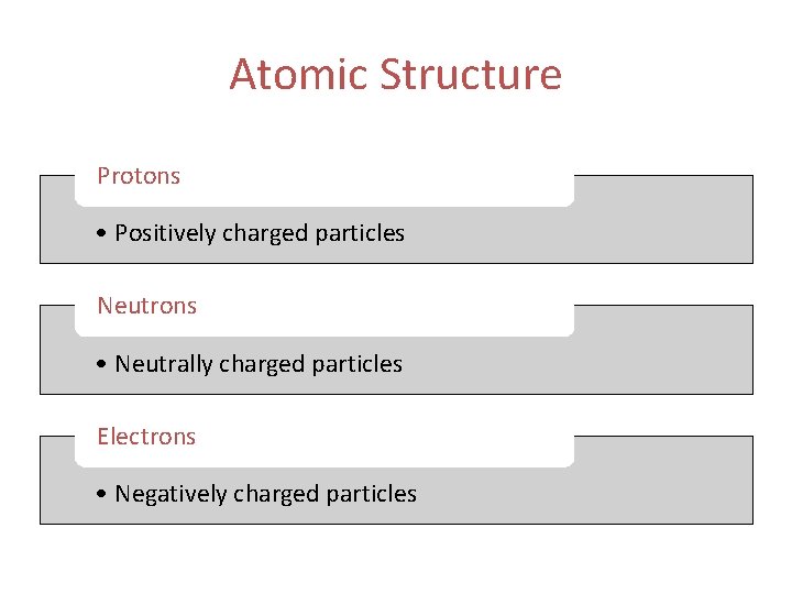 Atomic Structure Protons • Positively charged particles Neutrons • Neutrally charged particles Electrons •