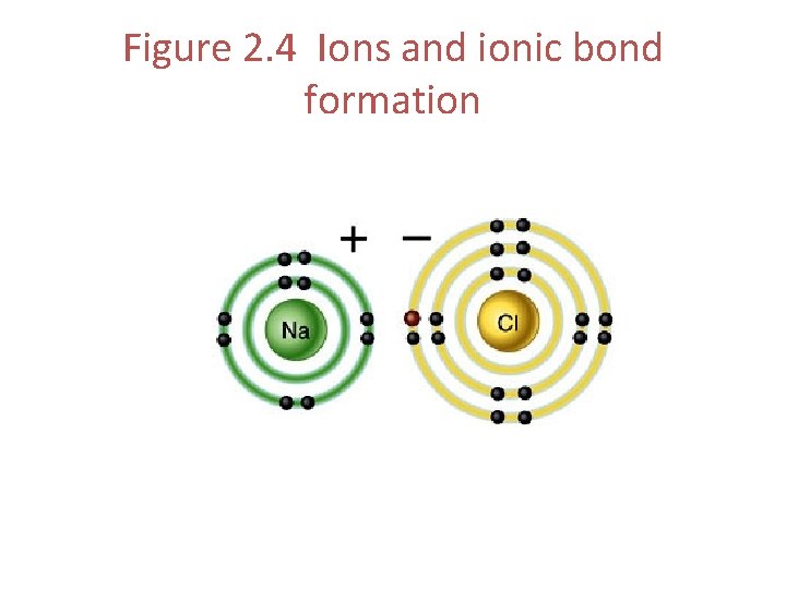 Figure 2. 4 Ions and ionic bond formation 