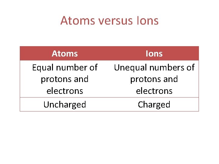 Atoms versus Ions Atoms Equal number of protons and electrons Uncharged Ions Unequal numbers