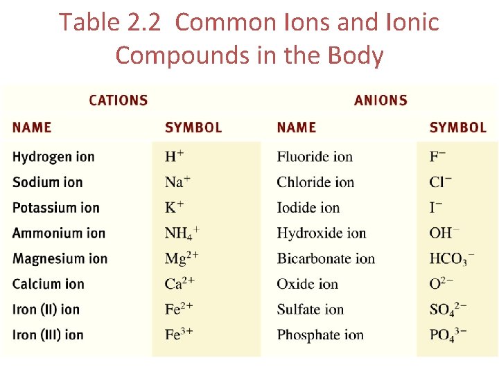 Table 2. 2 Common Ions and Ionic Compounds in the Body 