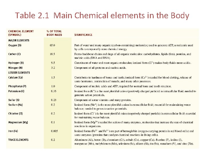 Table 2. 1 Main Chemical elements in the Body 