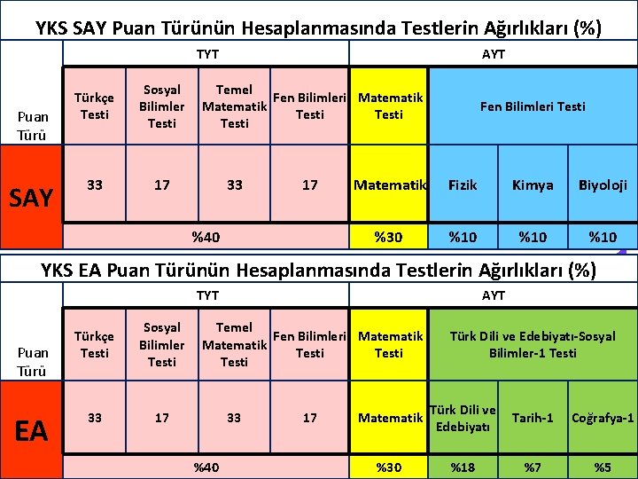 YKS SAY Puan Türünün Hesaplanmasında Testlerin Ağırlıkları (%) TYT Puan Türü SAY Türkçe Testi