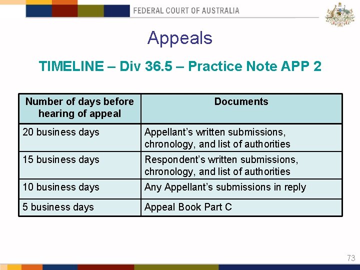 Appeals TIMELINE – Div 36. 5 – Practice Note APP 2 Number of days