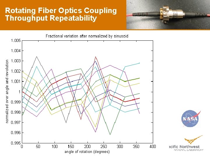 Rotating Fiber Optics Coupling Throughput Repeatability 