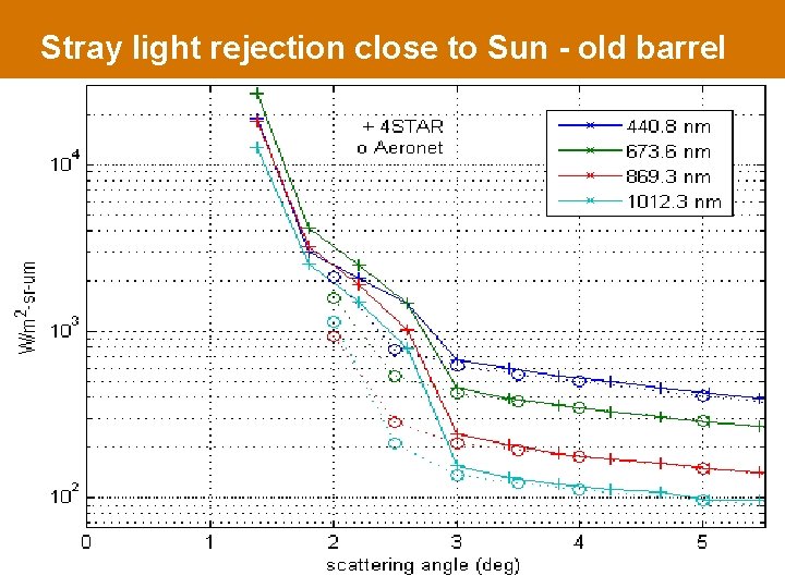 Stray light rejection close to Sun - old barrel 