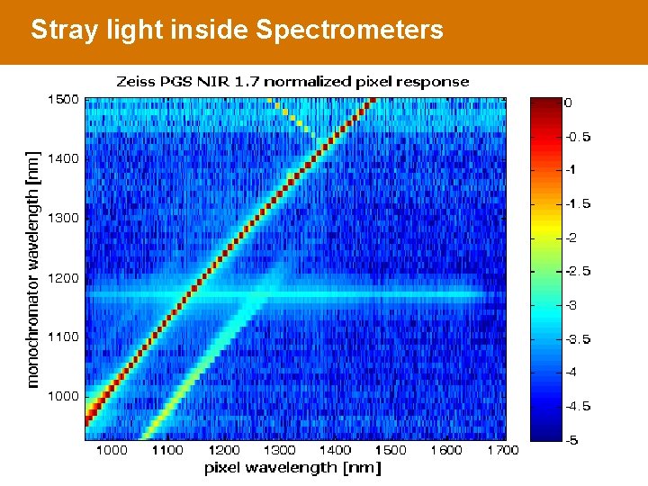 Stray light inside Spectrometers 20 