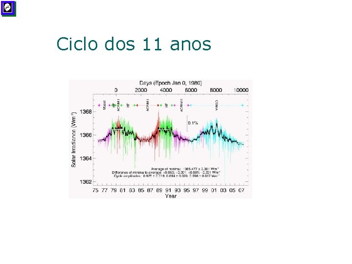 Ciclo dos 11 anos 