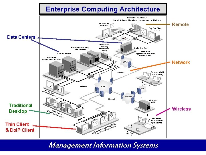 Enterprise Computing Architecture Remote Data Centers Network Traditional Desktop Wireless Thin Client & Do.