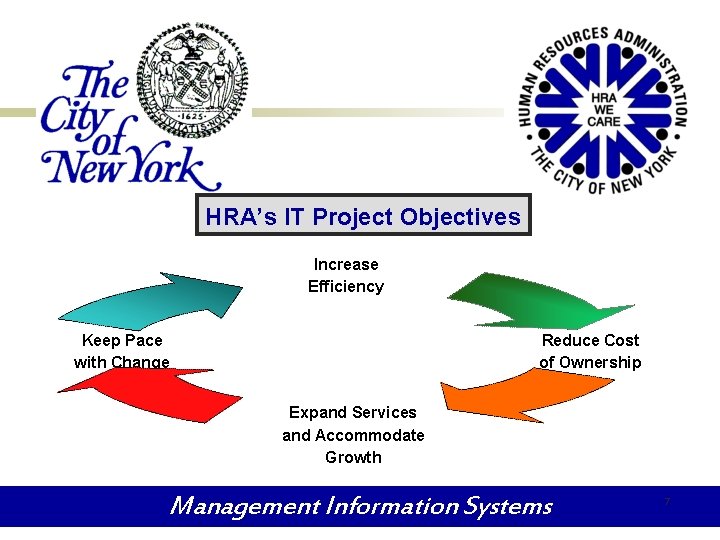 HRA’s IT Project Objectives Increase Efficiency Reduce Cost of Ownership Keep Pace with Change