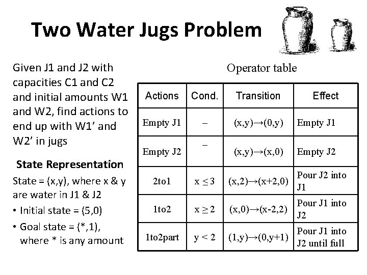 Two Water Jugs Problem Given J 1 and J 2 with capacities C 1