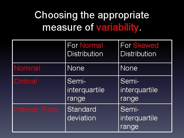 Choosing the appropriate measure of variability. For Normal Distribution For Skewed Distribution Nominal None