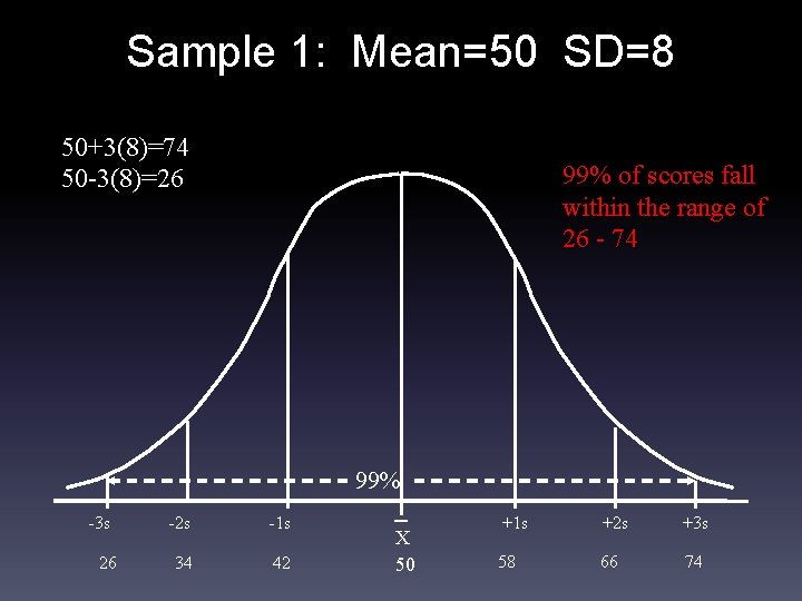Sample 1: Mean=50 SD=8 50+3(8)=74 50 -3(8)=26 99% of scores fall within the range