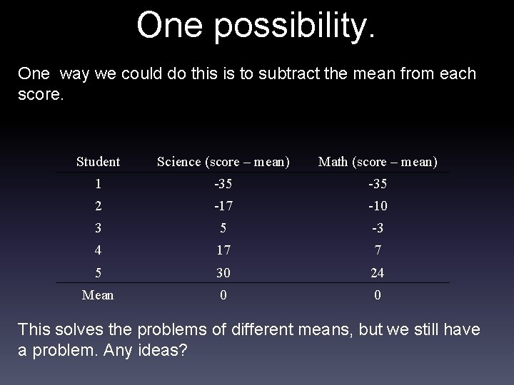 One possibility. One way we could do this is to subtract the mean from