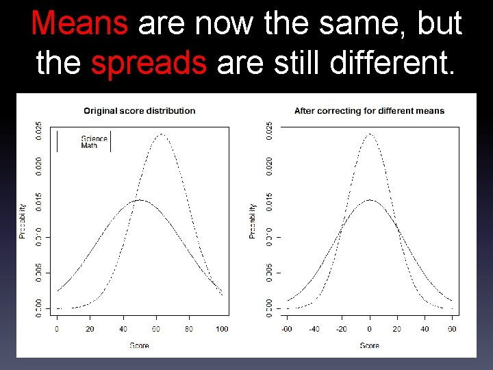 Means are now the same, but the spreads are still different. We still have