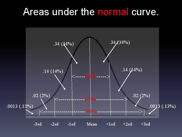 Areas under the normal curve. . 34 (34%) . 14 (14%) . 02 (2%).