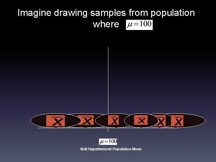 Imagine drawing samples from population where Null Hypothesized Population Mean 