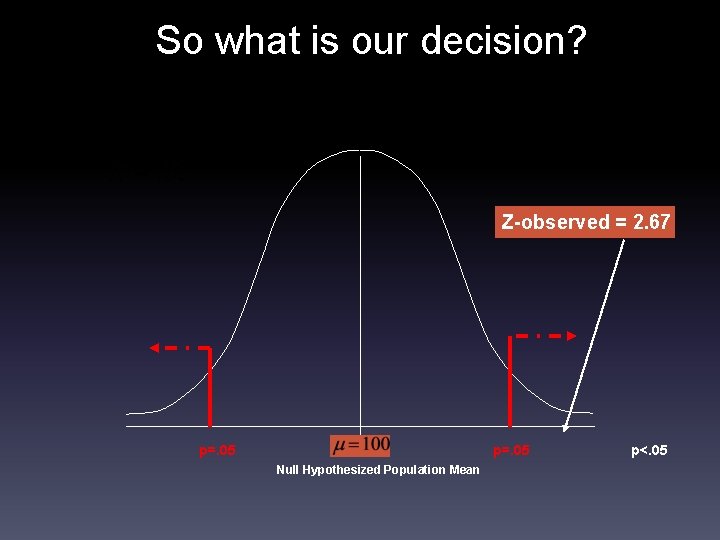 So what is our decision? Z-observed = 2. 67 p=. 05 Null Hypothesized Population
