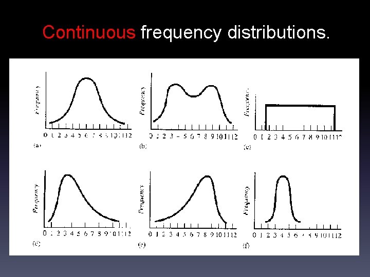 Continuous frequency distributions. 