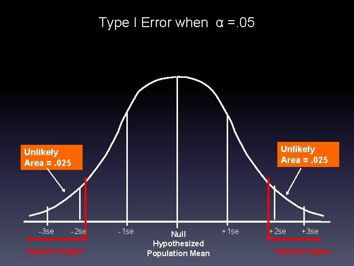 Type I Error when α =. 05 Unlikely Area =. 025 -3 se -2