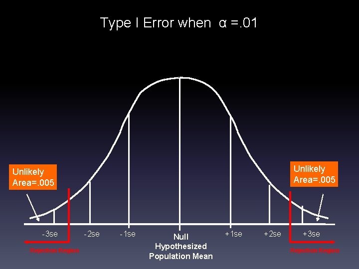 Type I Error when α =. 01 Unlikely Area=. 005 -3 se Rejection Region