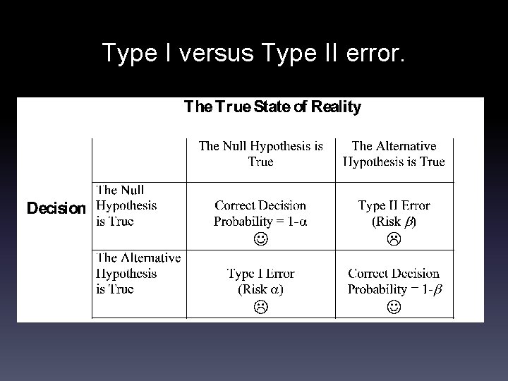 Type I versus Type II error. 