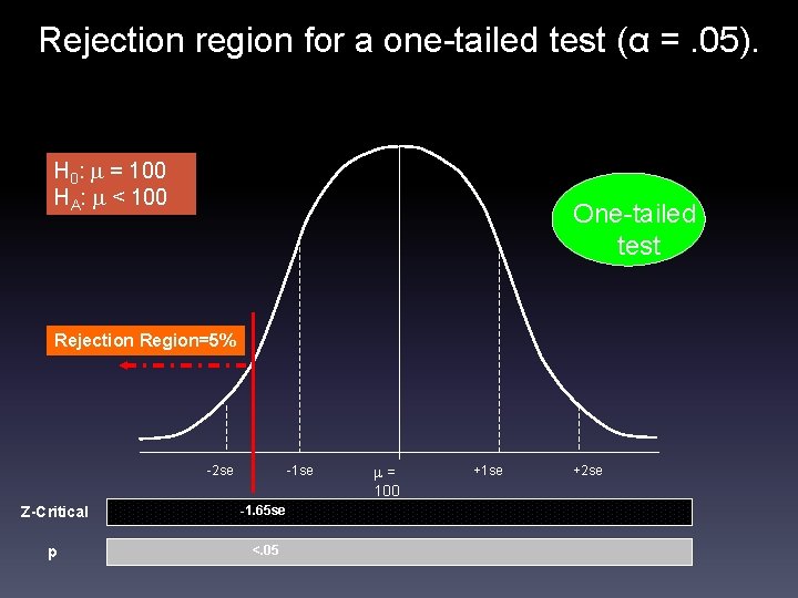 Rejection region for a one-tailed test (α =. 05). H 0: = 100 HA:
