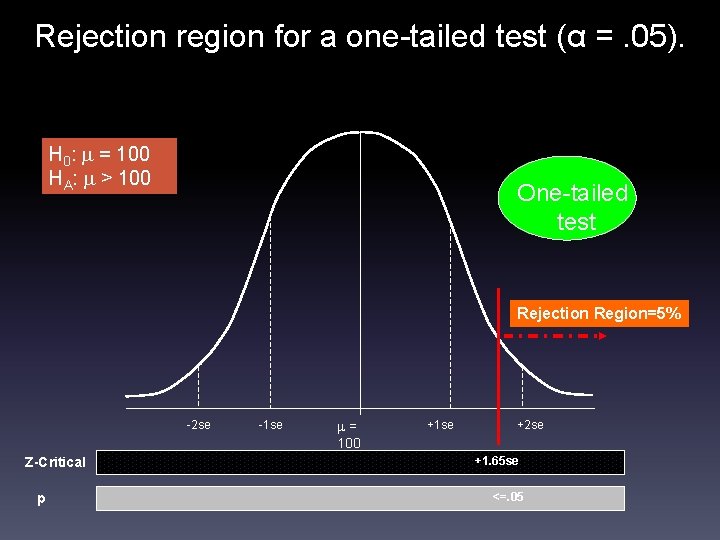 Rejection region for a one-tailed test (α =. 05). H 0: = 100 HA: