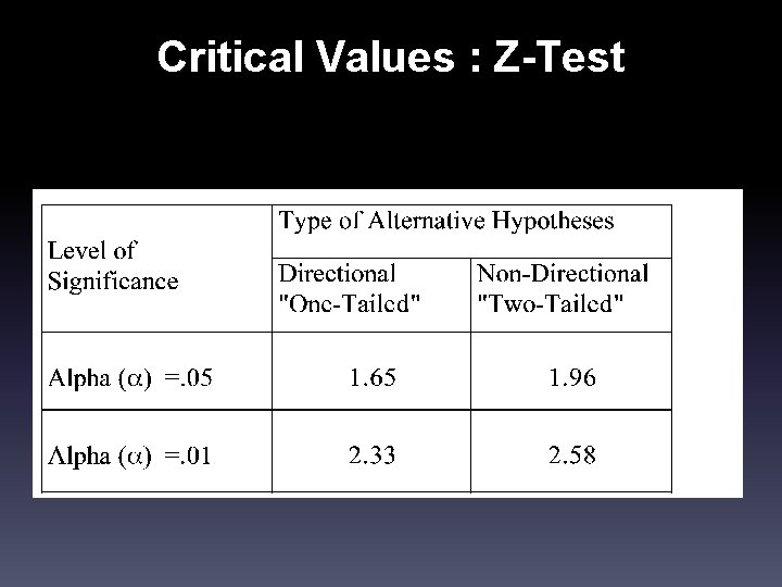 Critical Values : Z-Test 