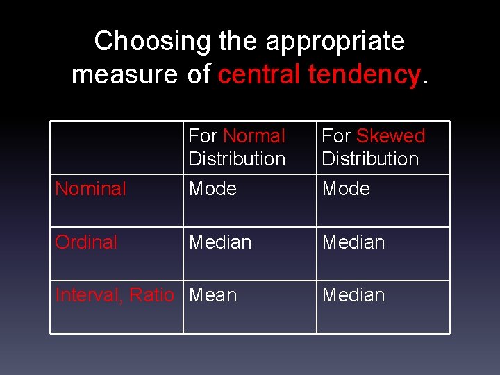 Choosing the appropriate measure of central tendency. For Normal Distribution For Skewed Distribution Nominal