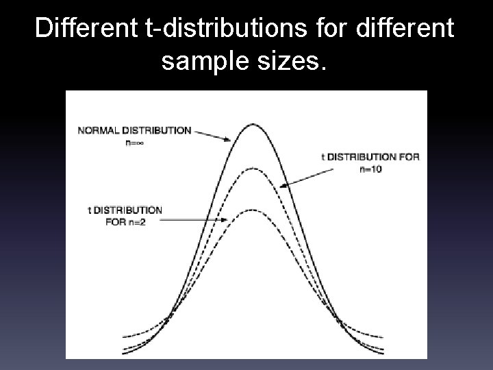 Different t-distributions for different sample sizes. 