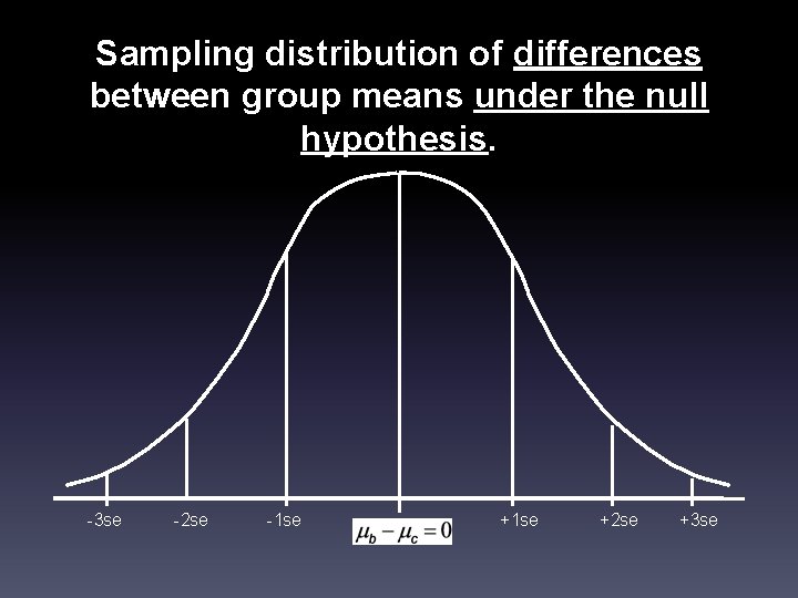 Sampling distribution of differences between group means under the null hypothesis. -3 se -2