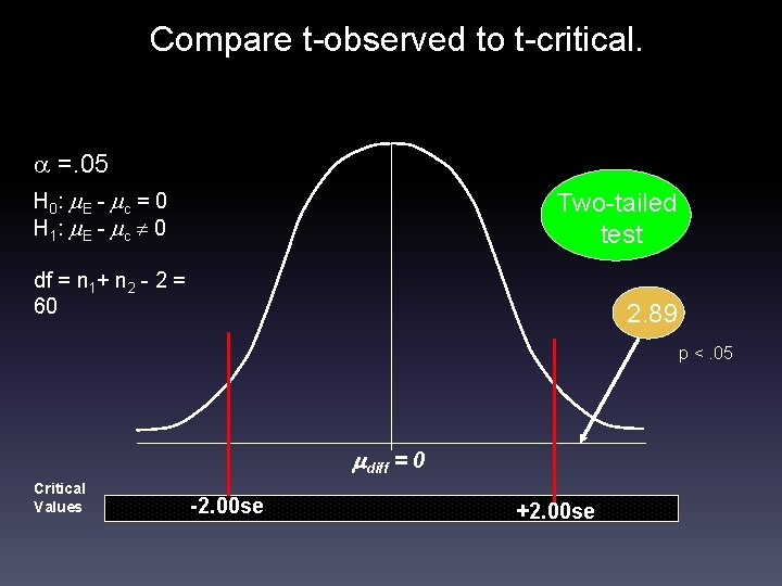 Compare t-observed to t-critical. =. 05 H 0 : E - c = 0