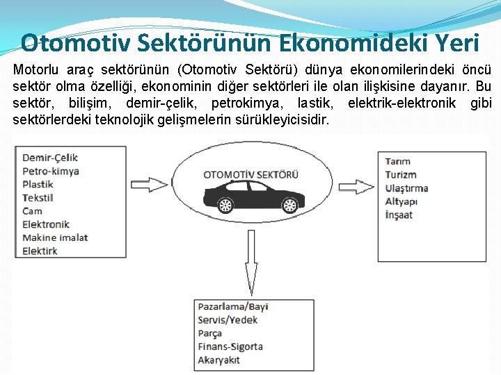 Otomotiv Sektörünün Ekonomideki Yeri Motorlu araç sektörünün (Otomotiv Sektörü) dünya ekonomilerindeki öncü sektör olma