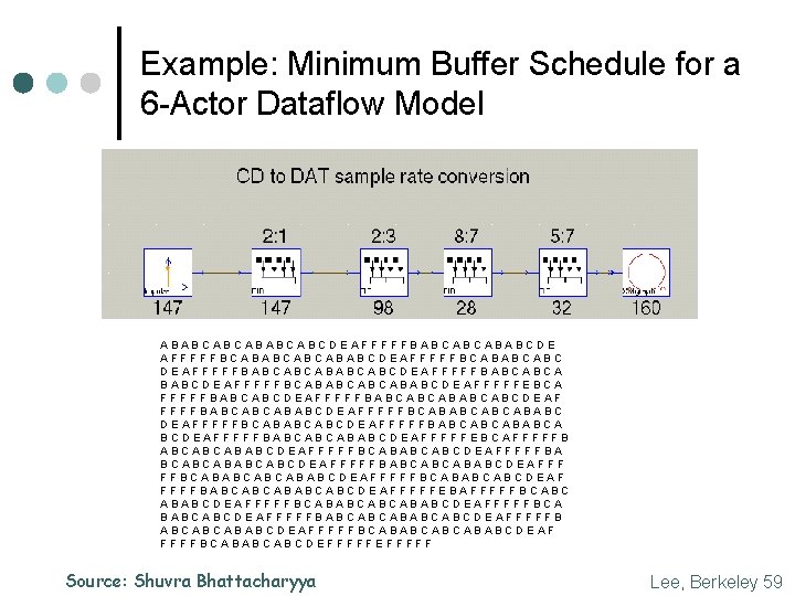 Example: Minimum Buffer Schedule for a 6 -Actor Dataflow Model ABABCABCDEAFFFFFBABCABCABABCDE AFFFFFBCABABCABCABABCDEAFFFFFBCABABCABC DEAFFFFFBABCABCABCDEAFFFFFBABCABCA BABCDEAFFFFFBCABABCABCABABCDEAFFFFFEBCA