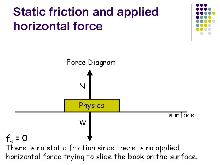 Static friction and applied horizontal force Force Diagram N Physics W fs = 0