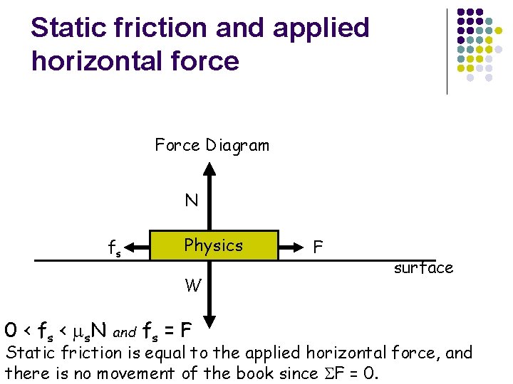 Static friction and applied horizontal force Force Diagram N fs Physics W 0 <