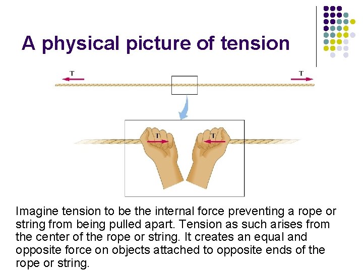 A physical picture of tension Imagine tension to be the internal force preventing a