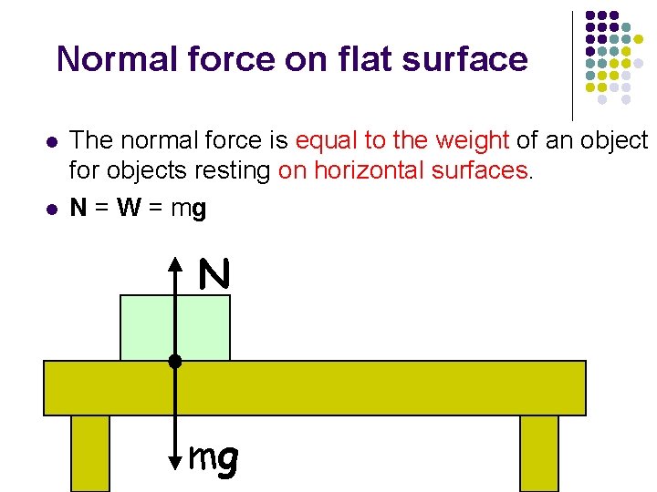 Normal force on flat surface l l The normal force is equal to the