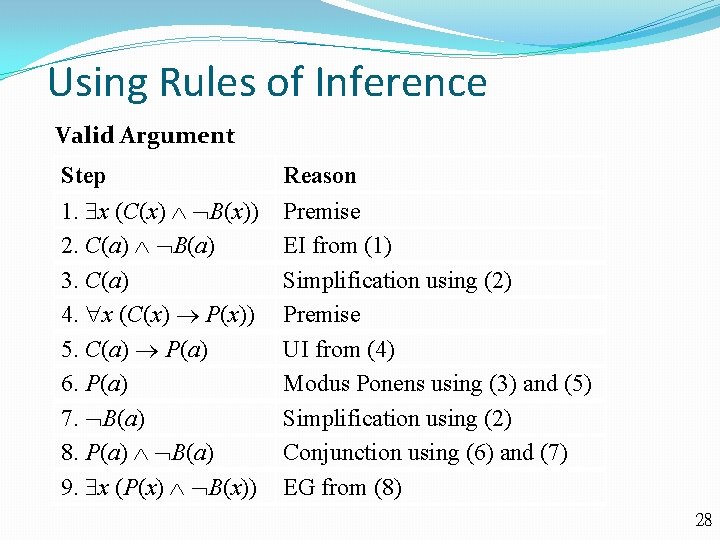 Using Rules of Inference Valid Argument: Step 1. x (C(x) B(x)) 2. C(a) B(a)