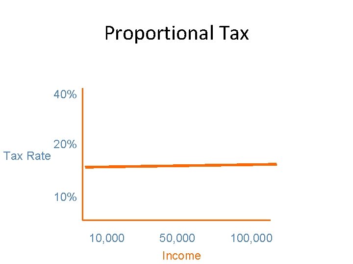 Proportional Tax 40% Tax Rate 20% 10, 000 50, 000 Income 100, 000 