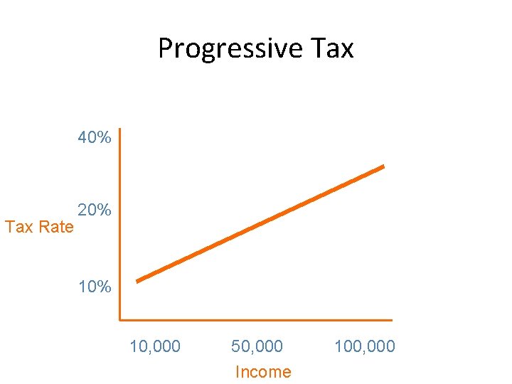 Progressive Tax 40% Tax Rate 20% 10, 000 50, 000 Income 100, 000 