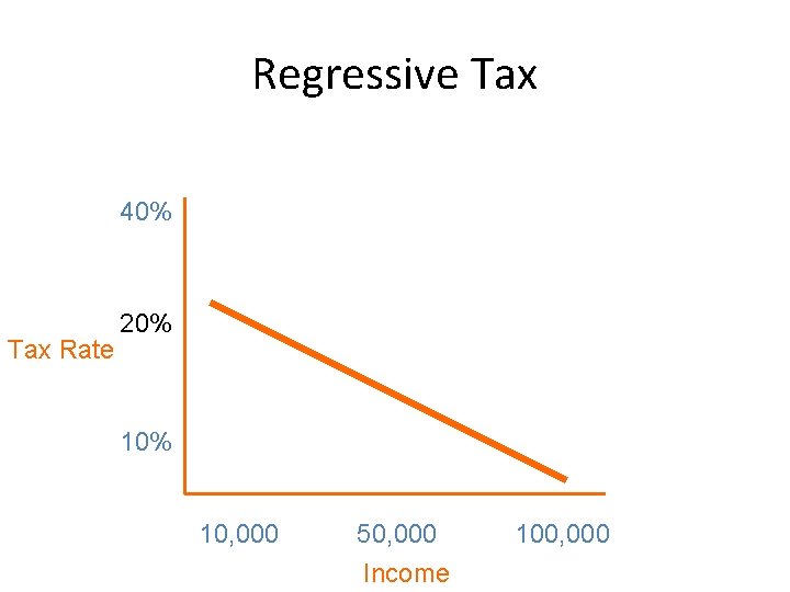 Regressive Tax 40% Tax Rate 20% 10, 000 50, 000 Income 100, 000 