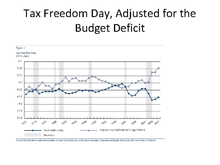 Tax Freedom Day, Adjusted for the Budget Deficit 