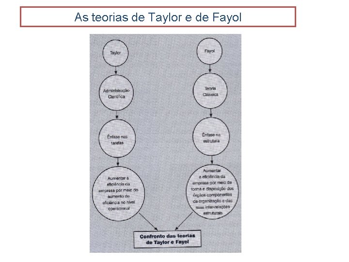 As teorias de Taylor e de Fayol 