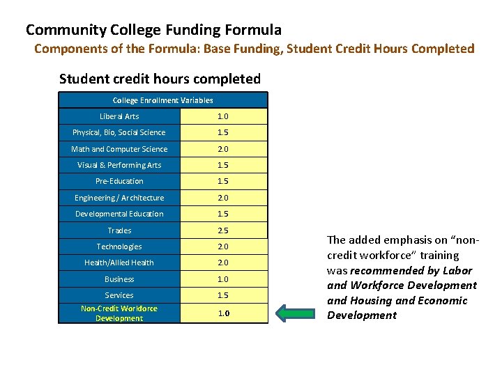 Community College Funding Formula Components of the Formula: Base Funding, Student Credit Hours Completed